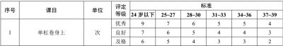 ​单杠卷身上，先屈臂还是先卷腹，一招教你成绩达优