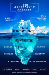 ​一年节省5.7亿元！腾讯披露使用腾讯会议后的降本“成绩单”