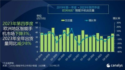 ​Canalys：欧洲手机市场 Q4 2023 下滑 3%，苹果重夺领先地位