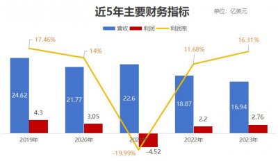 ​谁还记得唐岩，谁还使用陌陌？