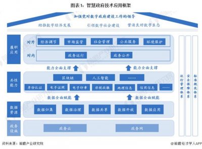 ​2024年中国智慧政府行业技术现状分析 六大关键技术支撑智慧政府架构建设