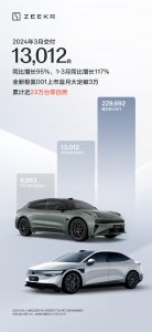 ​极氪汽车3月交付13012辆同比增95%，1-3月交付33059辆同比增117%