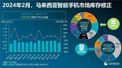 ​Canalys：2024 年 2 月，马来西亚智能手机出货量大增 10%