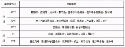 ​欧洲西部以什么地形为主（欧洲的地理位置和范围介绍）