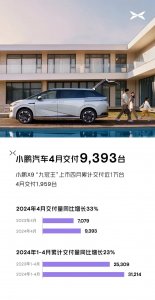 ​小鹏汽车 4 月交付量 9393 辆：同比增长 33%，含 1959 辆 X9