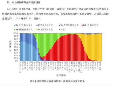 ​新冠变异株KP.2多国蔓延，中疾控：我国尚未监测到