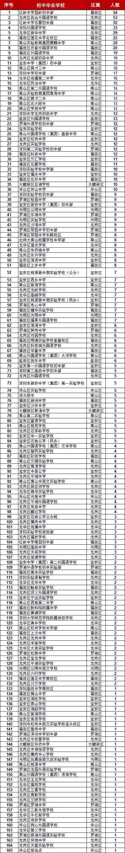 深圳福田这所重点你想进吗？力压四大，连续六年被评为人气高中！