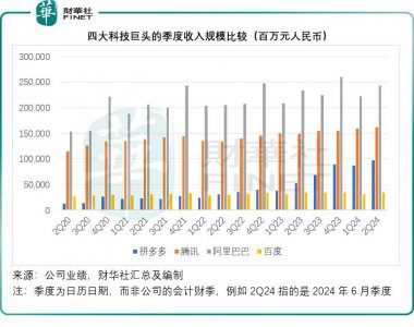 ​中资四大科技巨头季绩大比拼