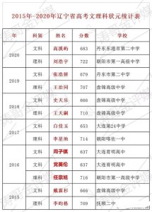 ​近六年辽宁省高考状元汇总