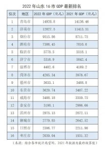​山东16市GDP，排名公布！