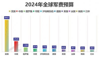 ​全球各国军费预算排名