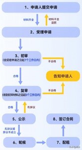 ​重庆公租房现在怎么申请？怎么配租?