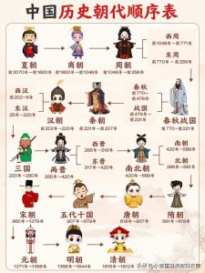 ​涓浗鍘嗗彶鏈濅唬椤哄簭琛紝椤哄彛婧溾灂鍥捐В锛岃交鏉捐浣忓巻鍙叉湞浠