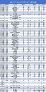 ​最高分639分！南京工程学院2023年江苏省各专业录取分数来了！