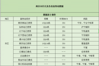 ​南京有几个高铁站（一文了解南京市已经开通的高铁站）