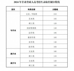 ​甘肃成人高考，分数线公布！