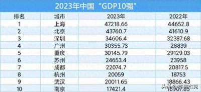 ​中国GDP10强：深圳稳居第3，成都领先武汉，河南没有城市上榜