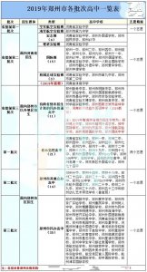 ​中考二模多少分才能上高中？2019年高中各批次分数线全面汇总！