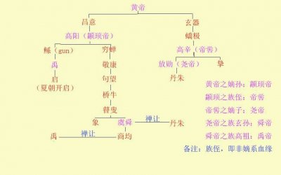 ​捋一捋三皇五帝到夏商周——《三皇五帝篇》
