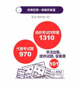 ​盘点2000余宗作弊案，多发于驾考，有高考生传答案被判刑